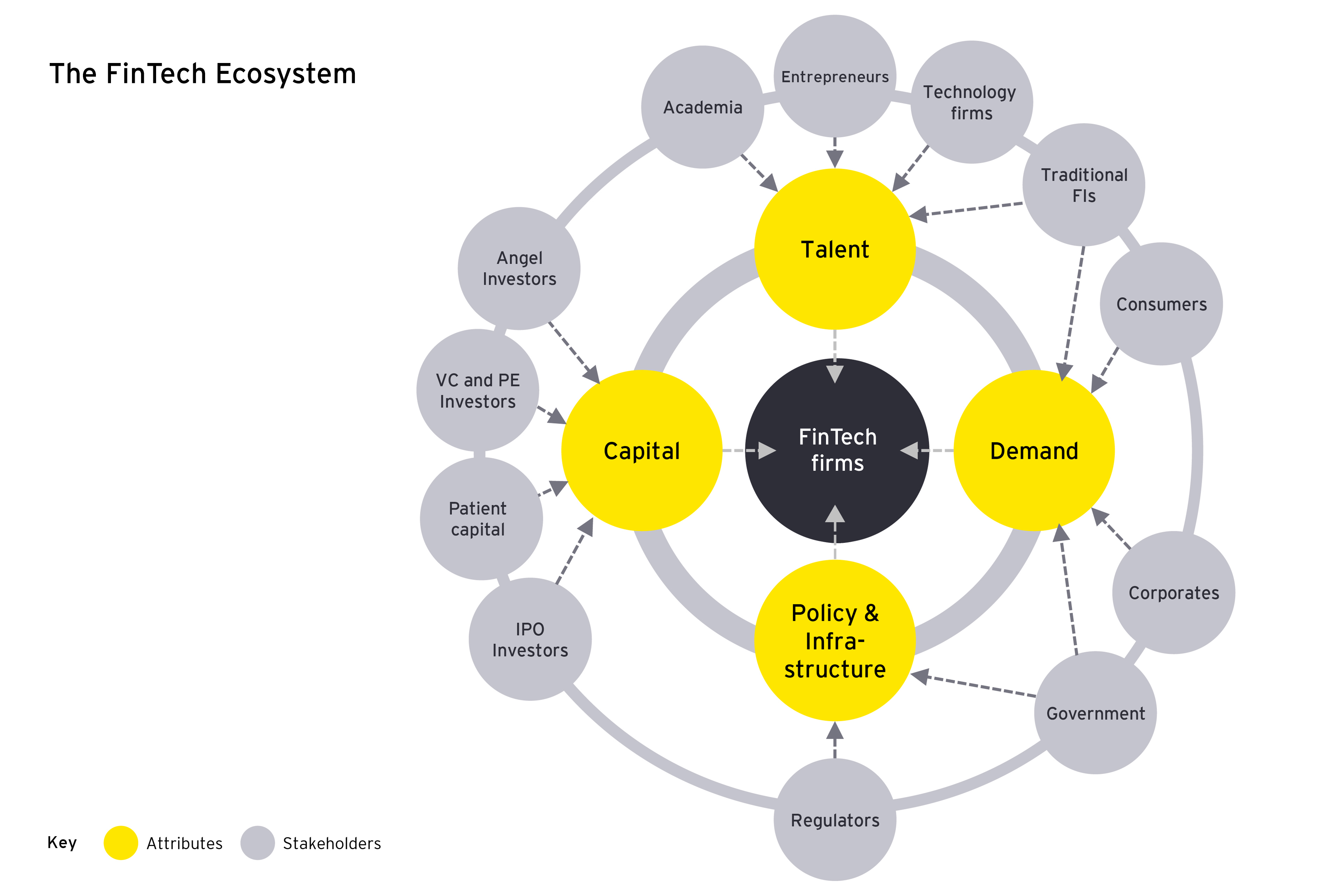 The diagram of the pillars of the FinTech ecosystem